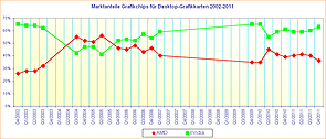 Marktanteile Grafikchips für Desktop-Grafikkarten 2002-2011